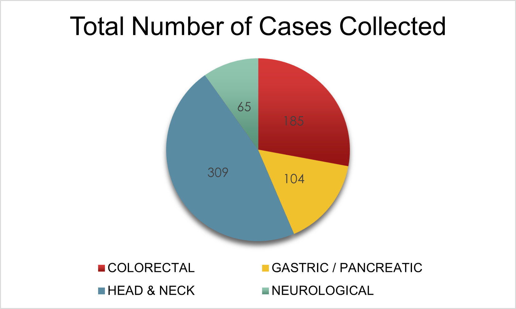 Cases collected pie chart