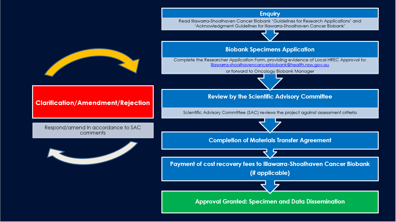 Workflow diagram of Biobank processes