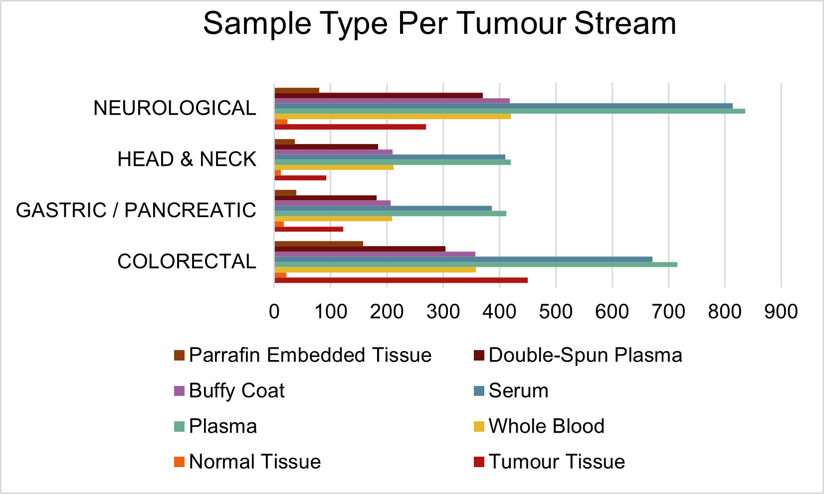 Sample type by tumour stream line graph