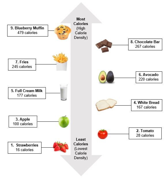 Ranking the energy content of different food and drink