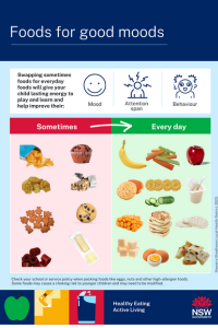 Sometimes foods and every day foods shown side-by-side