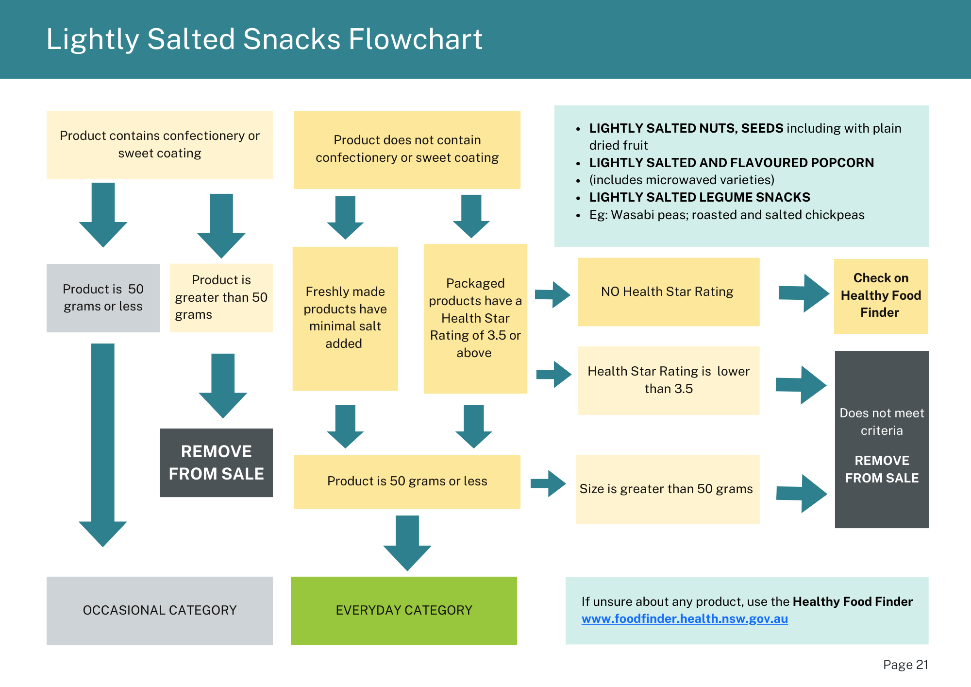 Lightly Salted Snacks Flowchart