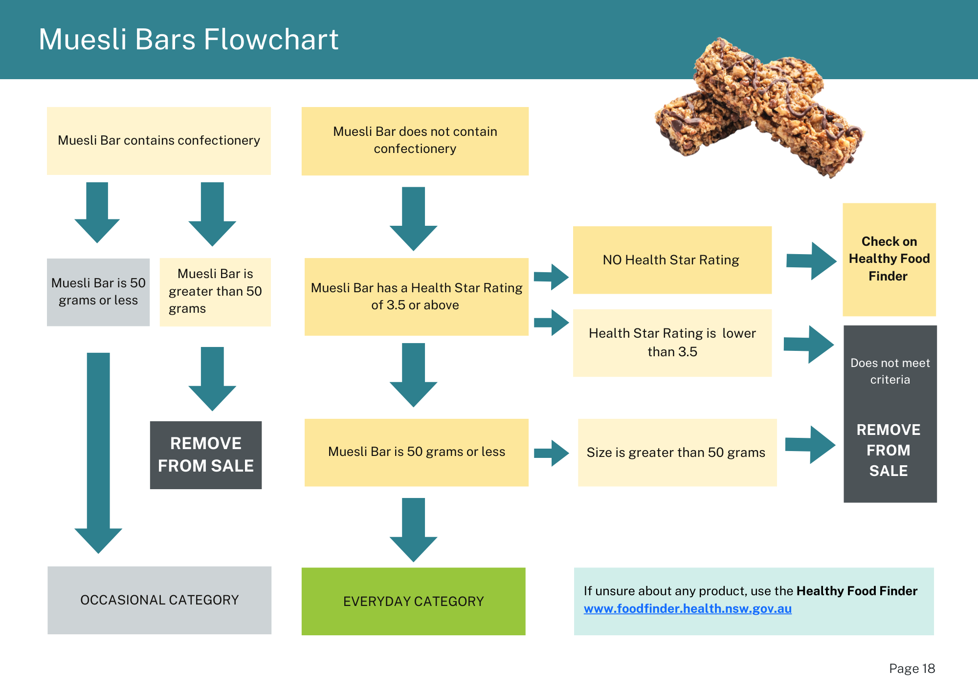 Muesli Bars Flowchart