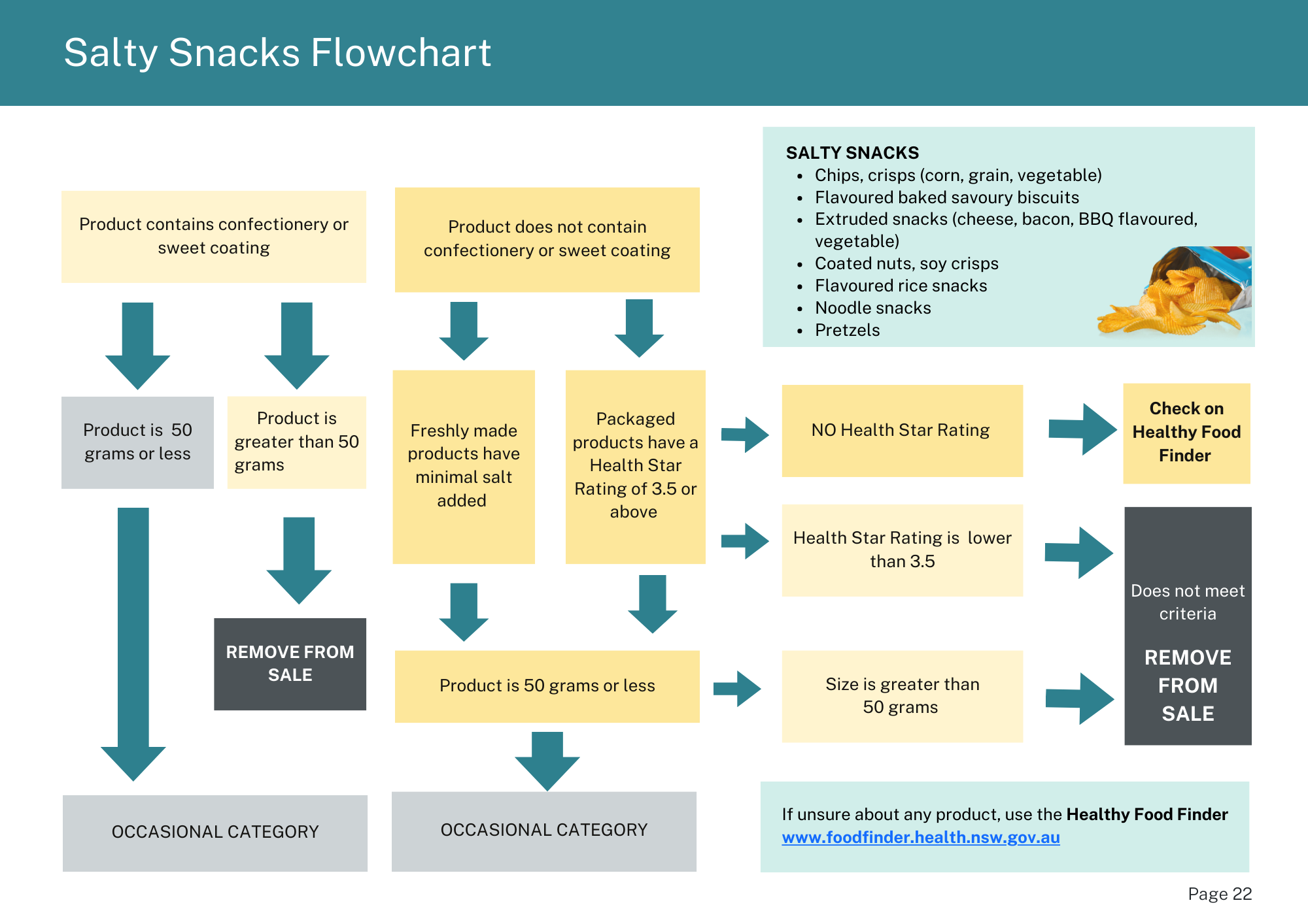 Salty Snacks Flowchart