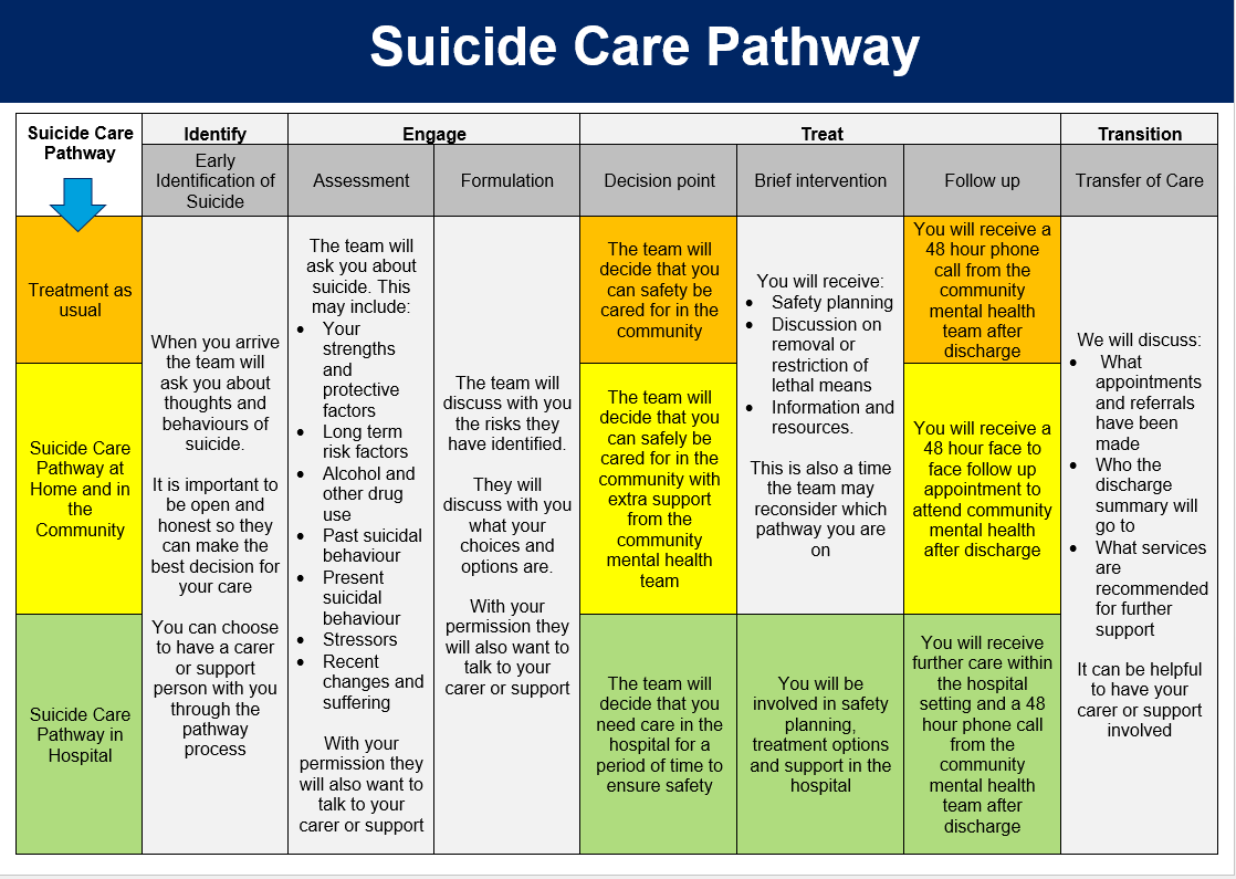 Provides a pathway of care for people aged 18 to 64 years old who present with suicidal thoughts and behaviours