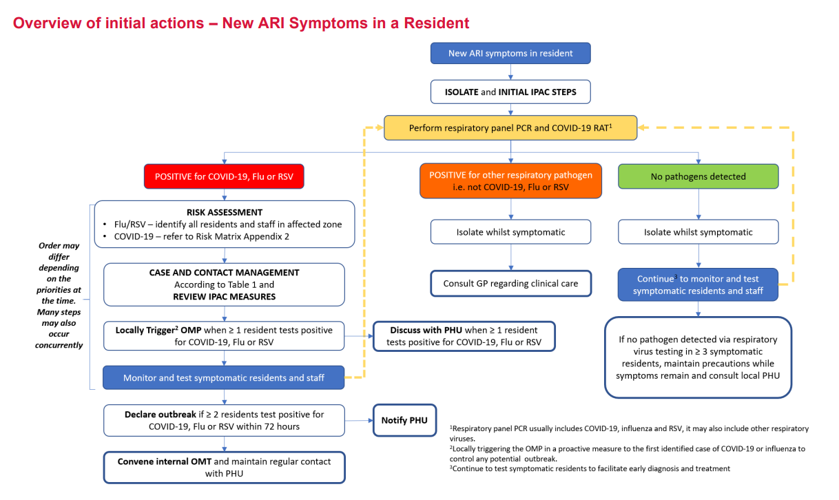 Overview of initial actions - New ARI Symptoms in a Resident